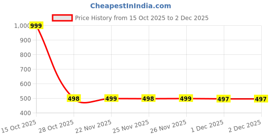 myntra.com Rawayi Men Ethnic Motifs Printed Kurta rawayi Price History Graph from 15 Oct 2025 to 1 Dec 2025