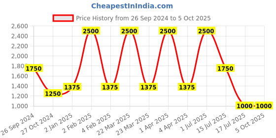myntra.com Rawayi Men Ethnic Motifs Thread Work Kurta rawayi Price History Graph from 26 Sep 2024 to 4 Oct 2025