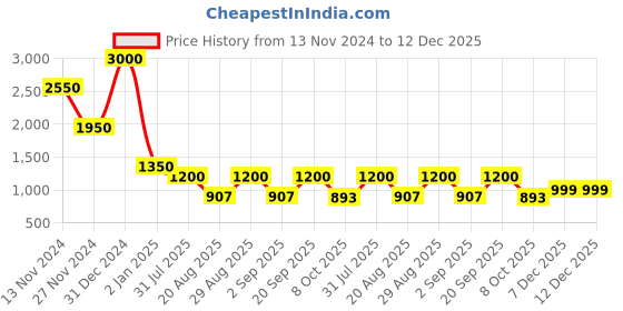 myntra.com Rawayi Men Flared Sleeves Mirror Work Kurta rawayi Price History Graph from 13 Nov 2024 to 12 Dec 2025
