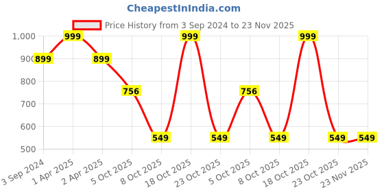 myntra.com Rawayi Men Flared Sleeves Thread Work Pathani Kurta rawayi Price History Graph from 3 Sep 2024 to 23 Nov 2025