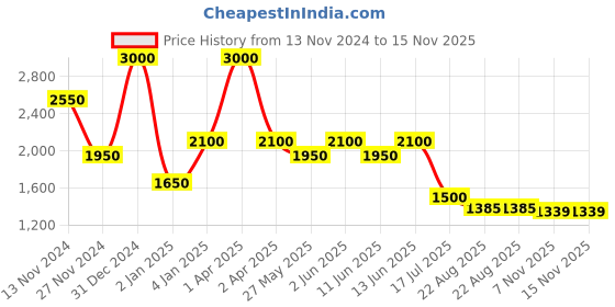 myntra.com Rawayi Men Floral Mirror Work Kurta rawayi Price History Graph from 13 Nov 2024 to 15 Nov 2025
