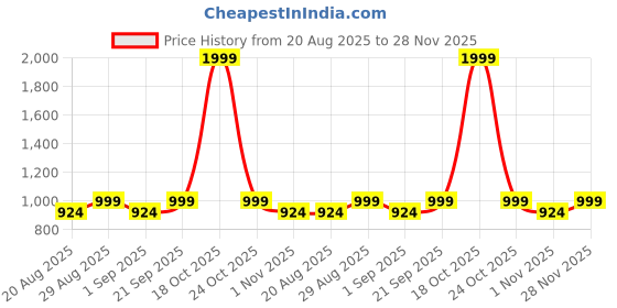 myntra.com Rawayi Men Floral Printed Mandarin Collar Kurta rawayi Price History Graph from 20 Aug 2025 to 28 Nov 2025