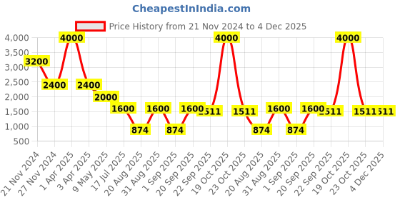 myntra.com Rawayi Men Floral Printed Thread Work Kurta rawayi Price History Graph from 21 Nov 2024 to 4 Dec 2025
