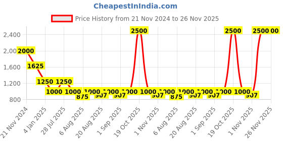 myntra.com Rawayi Men Floral Printed Thread Work Kurta rawayi Price History Graph from 21 Nov 2024 to 25 Nov 2025