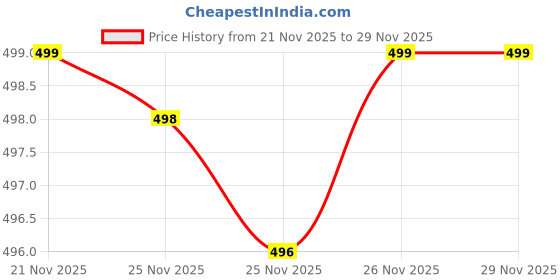myntra.com Rawayi Men Floral Printed Thread Work Kurta rawayi Price History Graph from 21 Nov 2025 to 29 Nov 2025