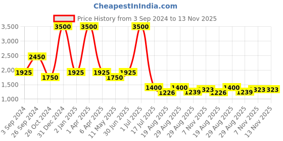 myntra.com Rawayi Men Geometric Chikankari Kurta rawayi Price History Graph from 3 Sep 2024 to 13 Nov 2025