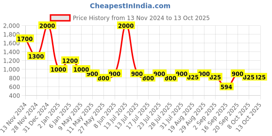 myntra.com Rawayi Men Geometric Cold-Shoulder Sleeves Kurta rawayi Price History Graph from 13 Nov 2024 to 13 Oct 2025