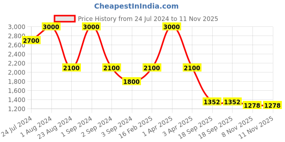 myntra.com Rawayi Men Geometric Flared Sleeves Chikankari Kurta rawayi Price History Graph from 24 Jul 2024 to 11 Nov 2025
