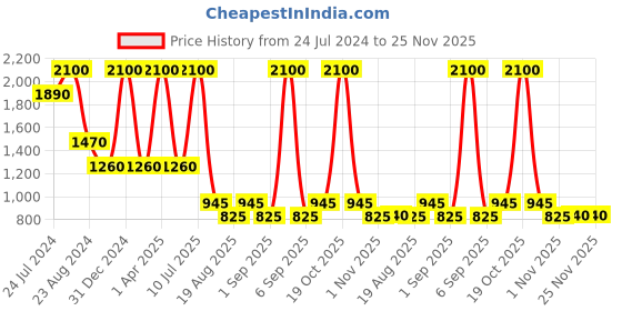 myntra.com Rawayi Men Geometric Flared Sleeves Kurta rawayi Price History Graph from 24 Jul 2024 to 24 Nov 2025