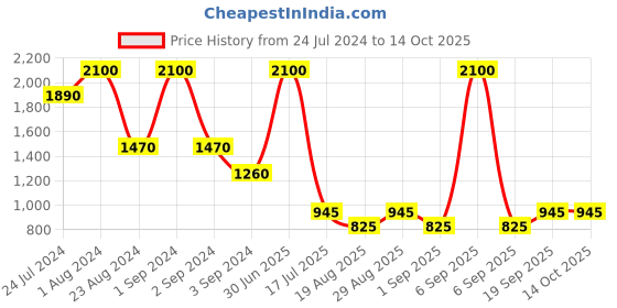 myntra.com Rawayi Men Geometric Flared Sleeves Thread Work Kurta rawayi Price History Graph from 24 Jul 2024 to 14 Oct 2025