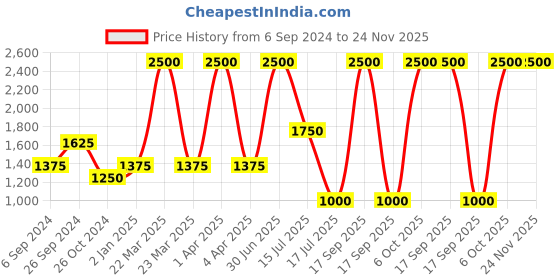 myntra.com Rawayi Men Geometric Flared Sleeves Thread Work Kurta rawayi Price History Graph from 6 Sep 2024 to 23 Nov 2025
