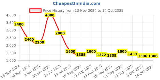 myntra.com Rawayi Men Geometric Flared Sleeves Thread Work Kurta rawayi Price History Graph from 13 Nov 2024 to 13 Oct 2025