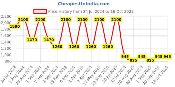 myntra.com Rawayi Men Geometric Kurta rawayi Price History Graph from 24 Jul 2024 to 15 Oct 2025