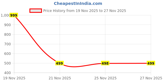 myntra.com Rawayi Men Geometric Kurta rawayi Price History Graph from 19 Nov 2025 to 27 Nov 2025