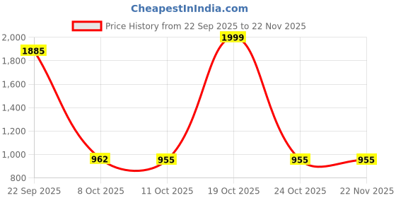 myntra.com Rawayi Men Geometric Printed Band Collar Kurta rawayi Price History Graph from 22 Sep 2025 to 22 Nov 2025