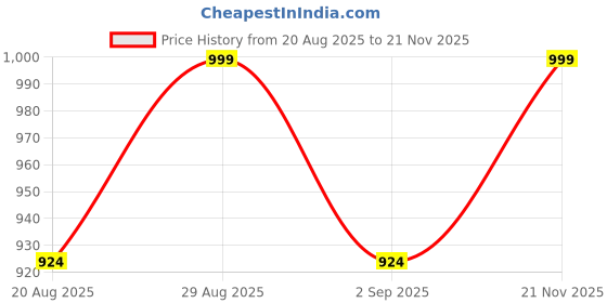 myntra.com Rawayi Men Geometric Printed Festive Straight Kurta rawayi Price History Graph from 20 Aug 2025 to 21 Nov 2025