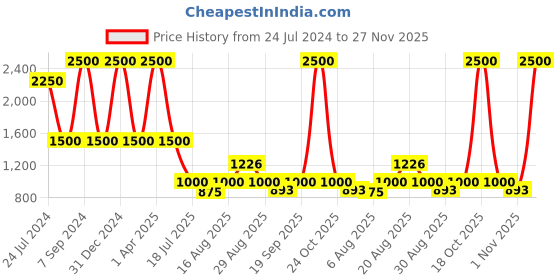 myntra.com Rawayi Men Geometric Printed Thread Work Kurta rawayi Price History Graph from 24 Jul 2024 to 27 Nov 2025