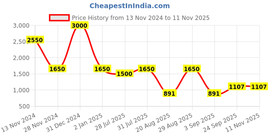 myntra.com Rawayi Men Geometric Striped Mirror Work Kurta rawayi Price History Graph from 13 Nov 2024 to 11 Nov 2025