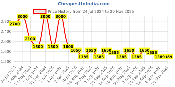myntra.com Rawayi Men Geometric Thread Work Kurta rawayi Price History Graph from 24 Jul 2024 to 20 Nov 2025