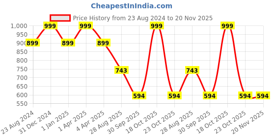 myntra.com Rawayi Men Geometric Thread Work Kurta rawayi Price History Graph from 23 Aug 2024 to 20 Nov 2025