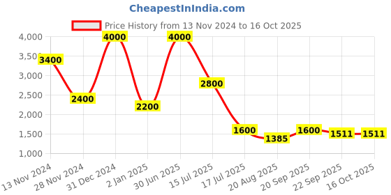 myntra.com Rawayi Men Geometric Thread Work Kurta rawayi Price History Graph from 13 Nov 2024 to 16 Oct 2025