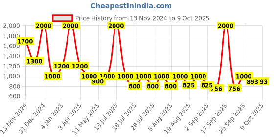 myntra.com Rawayi Men Geometric Thread Work Kurta rawayi Price History Graph from 13 Nov 2024 to 9 Oct 2025