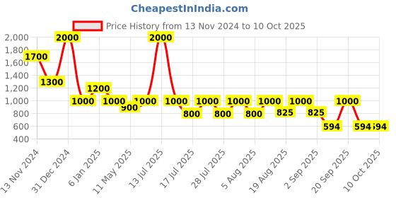 myntra.com Rawayi Men Geometric Thread Work Kurta rawayi Price History Graph from 13 Nov 2024 to 6 Oct 2025