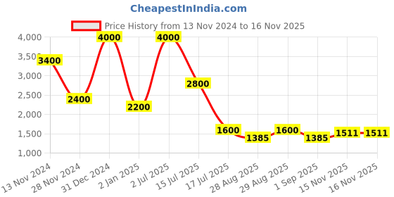 myntra.com Rawayi Men Geometric Thread Work Kurta rawayi Price History Graph from 13 Nov 2024 to 15 Nov 2025