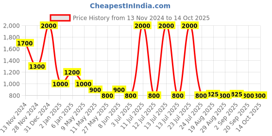 myntra.com Rawayi Men Geometric Yoke Design Pathani Kurta rawayi Price History Graph from 13 Nov 2024 to 13 Oct 2025