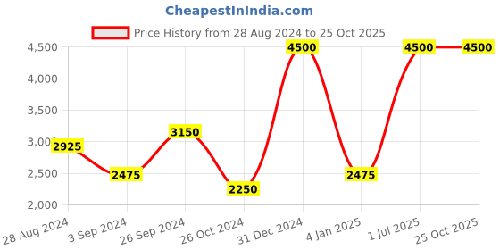 myntra.com Rawayi Men Gotta Patti Kurta rawayi Price History Graph from 28 Aug 2024 to 24 Oct 2025