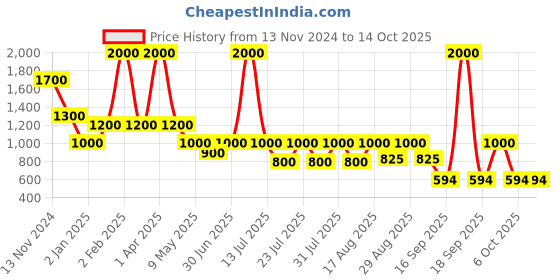 myntra.com Rawayi Men Kurta rawayi Price History Graph from 13 Nov 2024 to 13 Oct 2025