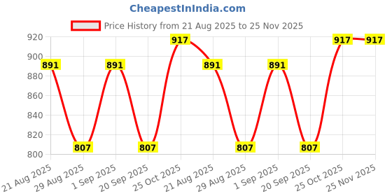 myntra.com Rawayi Men Kurta rawayi Price History Graph from 21 Aug 2025 to 25 Nov 2025
