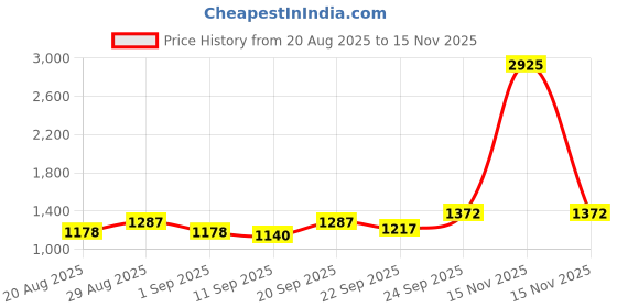 myntra.com Rawayi Men Kurta rawayi Price History Graph from 20 Aug 2025 to 15 Nov 2025