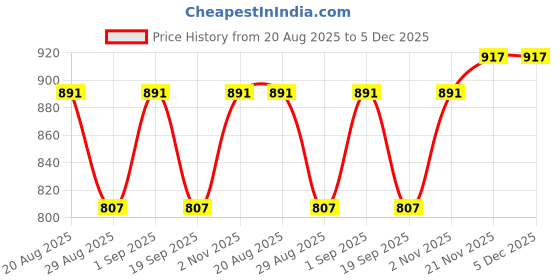 myntra.com Rawayi Men Kurta rawayi Price History Graph from 20 Aug 2025 to 5 Dec 2025