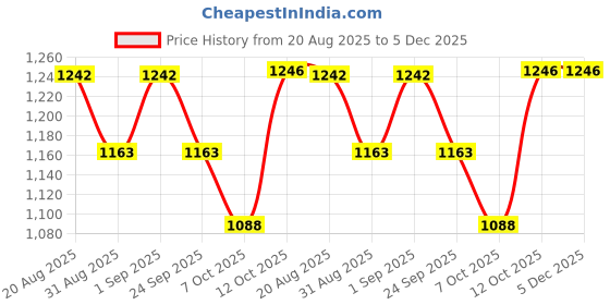 myntra.com Rawayi Men Kurta rawayi Price History Graph from 20 Aug 2025 to 4 Dec 2025