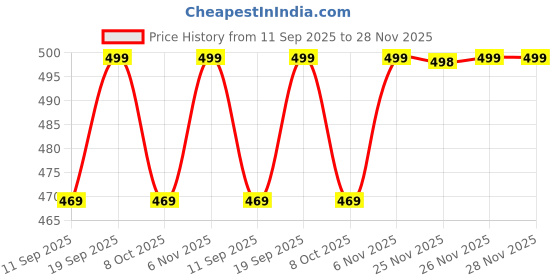 myntra.com Rawayi Men Kurta rawayi Price History Graph from 11 Sep 2025 to 28 Nov 2025