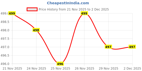 myntra.com Rawayi Men Kurta rawayi Price History Graph from 21 Nov 2025 to 29 Nov 2025