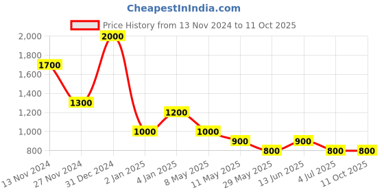 myntra.com Rawayi Men Mirror Work Kurta rawayi Price History Graph from 13 Nov 2024 to 11 Oct 2025