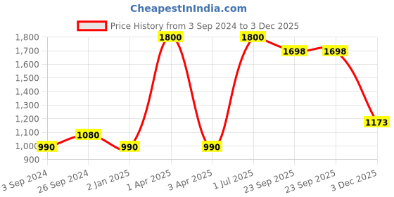 myntra.com Rawayi Men Printed Extended Sleeves Mirror Work Kurta rawayi Price History Graph from 3 Sep 2024 to 3 Dec 2025