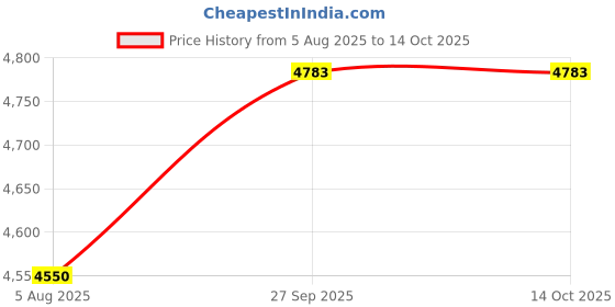 myntra.com Rawayi Men Printed Kurta rawayi Price History Graph from 5 Aug 2025 to 14 Oct 2025