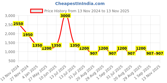 myntra.com Rawayi Men Printed Thread Work Kurta rawayi Price History Graph from 13 Nov 2024 to 12 Nov 2025