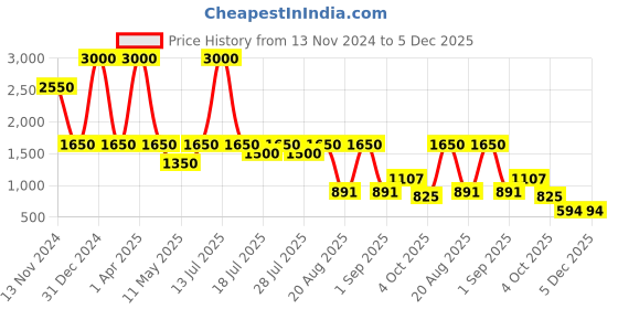 myntra.com Rawayi Men Printed Thread Work Kurta rawayi Price History Graph from 13 Nov 2024 to 5 Dec 2025