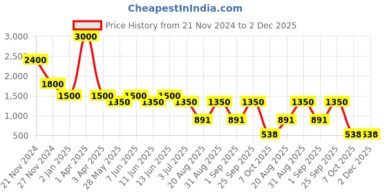 myntra.com Rawayi Men Printed Thread Work Kurta rawayi Price History Graph from 21 Nov 2024 to 2 Dec 2025