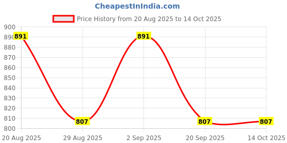 myntra.com Rawayi Men Striped Embroidered Roll-Up Sleeves A-Line Kurta rawayi Price History Graph from 20 Aug 2025 to 14 Oct 2025