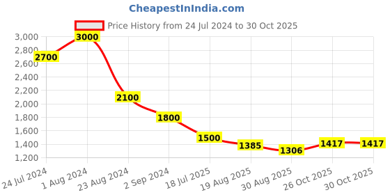 myntra.com Rawayi Men Striped Thread Work Kurta rawayi Price History Graph from 24 Jul 2024 to 29 Oct 2025