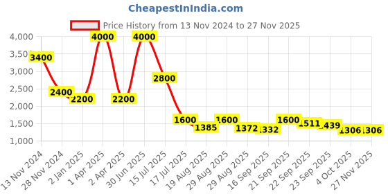 myntra.com Rawayi Men Striped Thread Work Kurta rawayi Price History Graph from 13 Nov 2024 to 26 Nov 2025