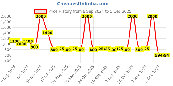 myntra.com Rawayi Men Thread Work Kurta rawayi Price History Graph from 6 Sep 2024 to 5 Dec 2025