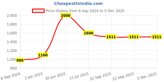 myntra.com Rawayi Men Thread Work Kurta rawayi Price History Graph from 6 Sep 2024 to 5 Dec 2025
