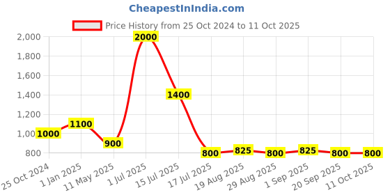 myntra.com Rawayi Men Thread Work Kurta rawayi Price History Graph from 25 Oct 2024 to 11 Oct 2025