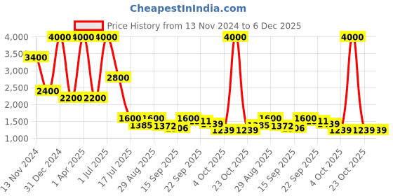 myntra.com Rawayi Men Thread Work Kurta rawayi Price History Graph from 13 Nov 2024 to 5 Dec 2025